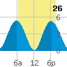 Awendaw Creek tide chart for Tuesday, April 26, 2022