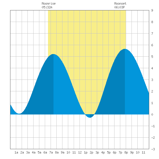 Awendaw Creek tide chart for Thursday, April 28, 2022