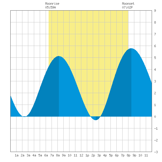 Awendaw Creek tide chart for Friday, April 29, 2022