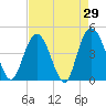 Awendaw Creek tide chart for Friday, April 29, 2022