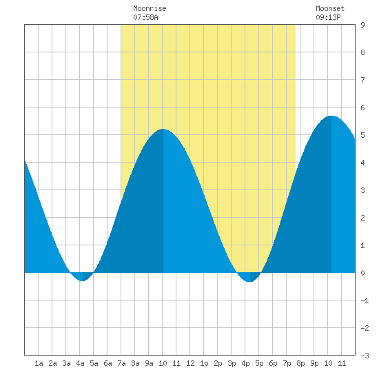 Awendaw Creek tide chart for Saturday, April 2, 2022