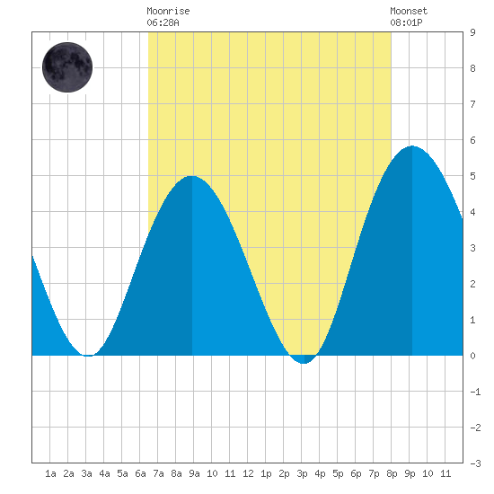 Awendaw Creek tide chart for Saturday, April 30, 2022