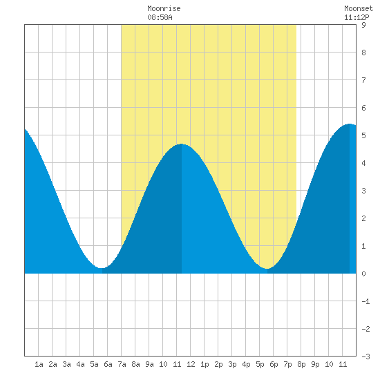 Awendaw Creek tide chart for Monday, April 4, 2022