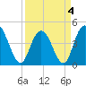 Awendaw Creek tide chart for Monday, April 4, 2022