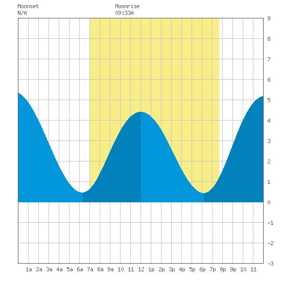 Awendaw Creek tide chart for Tuesday, April 5, 2022