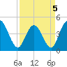 Awendaw Creek tide chart for Tuesday, April 5, 2022