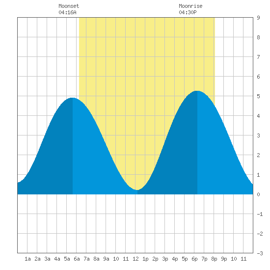 Awendaw Creek tide chart for Thursday, May 12, 2022