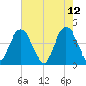 Awendaw Creek tide chart for Thursday, May 12, 2022