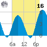 Awendaw Creek tide chart for Monday, May 16, 2022