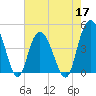 Awendaw Creek tide chart for Tuesday, May 17, 2022