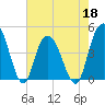 Awendaw Creek tide chart for Wednesday, May 18, 2022