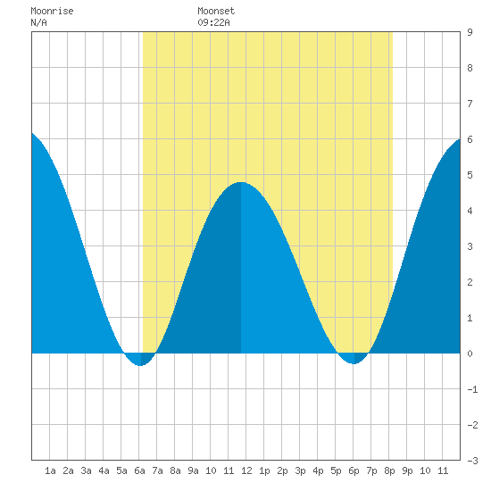 Awendaw Creek tide chart for Thursday, May 19, 2022
