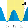 Awendaw Creek tide chart for Thursday, May 19, 2022