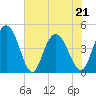 Awendaw Creek tide chart for Saturday, May 21, 2022