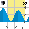 Awendaw Creek tide chart for Sunday, May 22, 2022