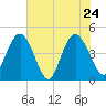 Awendaw Creek tide chart for Tuesday, May 24, 2022