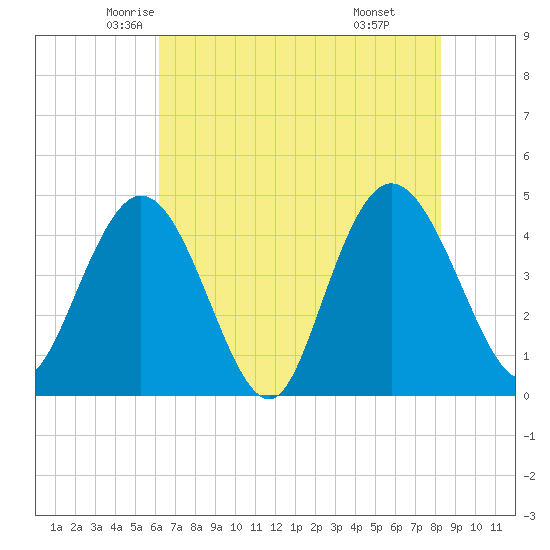 Awendaw Creek tide chart for Wednesday, May 25, 2022