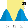 Awendaw Creek tide chart for Wednesday, May 25, 2022