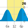 Awendaw Creek tide chart for Thursday, May 26, 2022