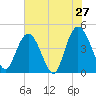 Awendaw Creek tide chart for Friday, May 27, 2022