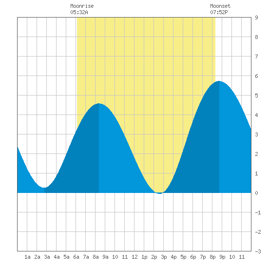 Awendaw Creek tide chart for Sunday, May 29, 2022