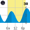 Awendaw Creek tide chart for Monday, May 30, 2022