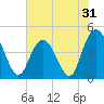 Awendaw Creek tide chart for Tuesday, May 31, 2022