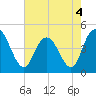 Awendaw Creek tide chart for Wednesday, May 4, 2022
