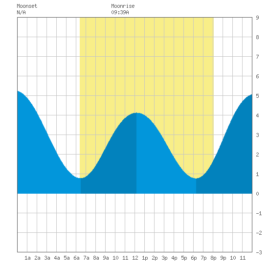 Awendaw Creek tide chart for Thursday, May 5, 2022