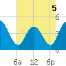 Awendaw Creek tide chart for Thursday, May 5, 2022