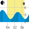 Awendaw Creek tide chart for Sunday, May 8, 2022