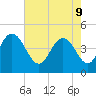 Awendaw Creek tide chart for Monday, May 9, 2022