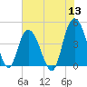 Awendaw Creek tide chart for Monday, June 13, 2022