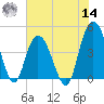 Awendaw Creek tide chart for Tuesday, June 14, 2022