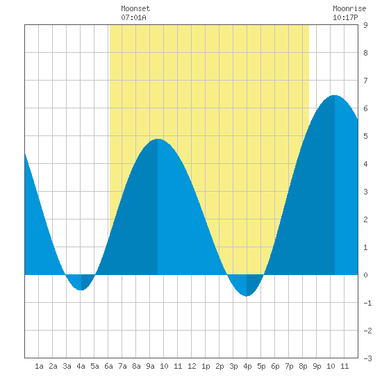 Awendaw Creek tide chart for Wednesday, June 15, 2022