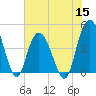 Awendaw Creek tide chart for Wednesday, June 15, 2022
