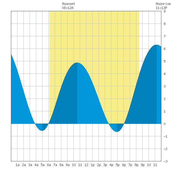 Awendaw Creek tide chart for Thursday, June 16, 2022
