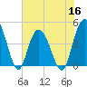 Awendaw Creek tide chart for Thursday, June 16, 2022