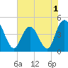Awendaw Creek tide chart for Wednesday, June 1, 2022