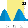 Awendaw Creek tide chart for Wednesday, June 22, 2022