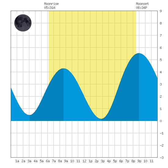 Awendaw Creek tide chart for Tuesday, June 28, 2022