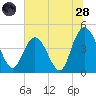 Awendaw Creek tide chart for Tuesday, June 28, 2022