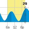 Awendaw Creek tide chart for Wednesday, June 29, 2022