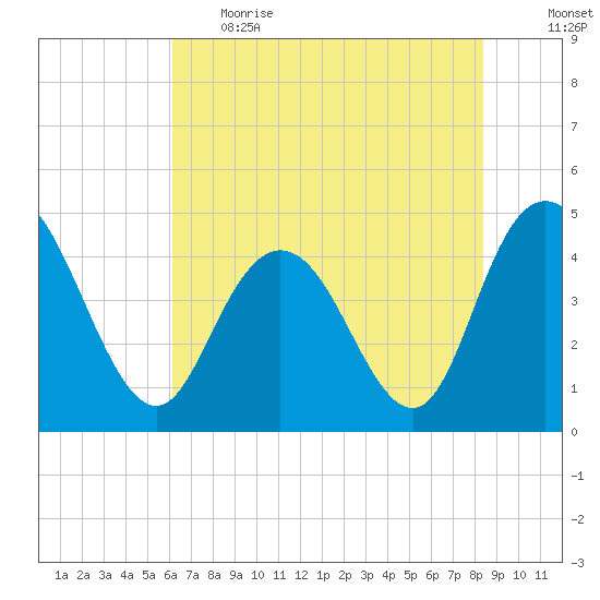 Awendaw Creek tide chart for Thursday, June 2, 2022