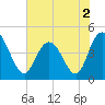 Awendaw Creek tide chart for Thursday, June 2, 2022