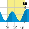 Awendaw Creek tide chart for Thursday, June 30, 2022