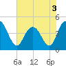 Awendaw Creek tide chart for Friday, June 3, 2022