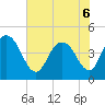 Awendaw Creek tide chart for Monday, June 6, 2022
