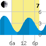 Awendaw Creek tide chart for Tuesday, June 7, 2022