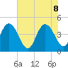 Awendaw Creek tide chart for Wednesday, June 8, 2022